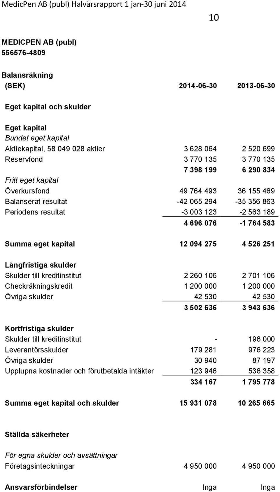 Summa eget kapital 12 094 275 4 526 251 Långfristiga skulder Skulder till kreditinstitut 2 260 106 2 701 106 Checkräkningskredit 1 200 000 1 200 000 Övriga skulder 42 530 42 530 3 502 636 3 943 636