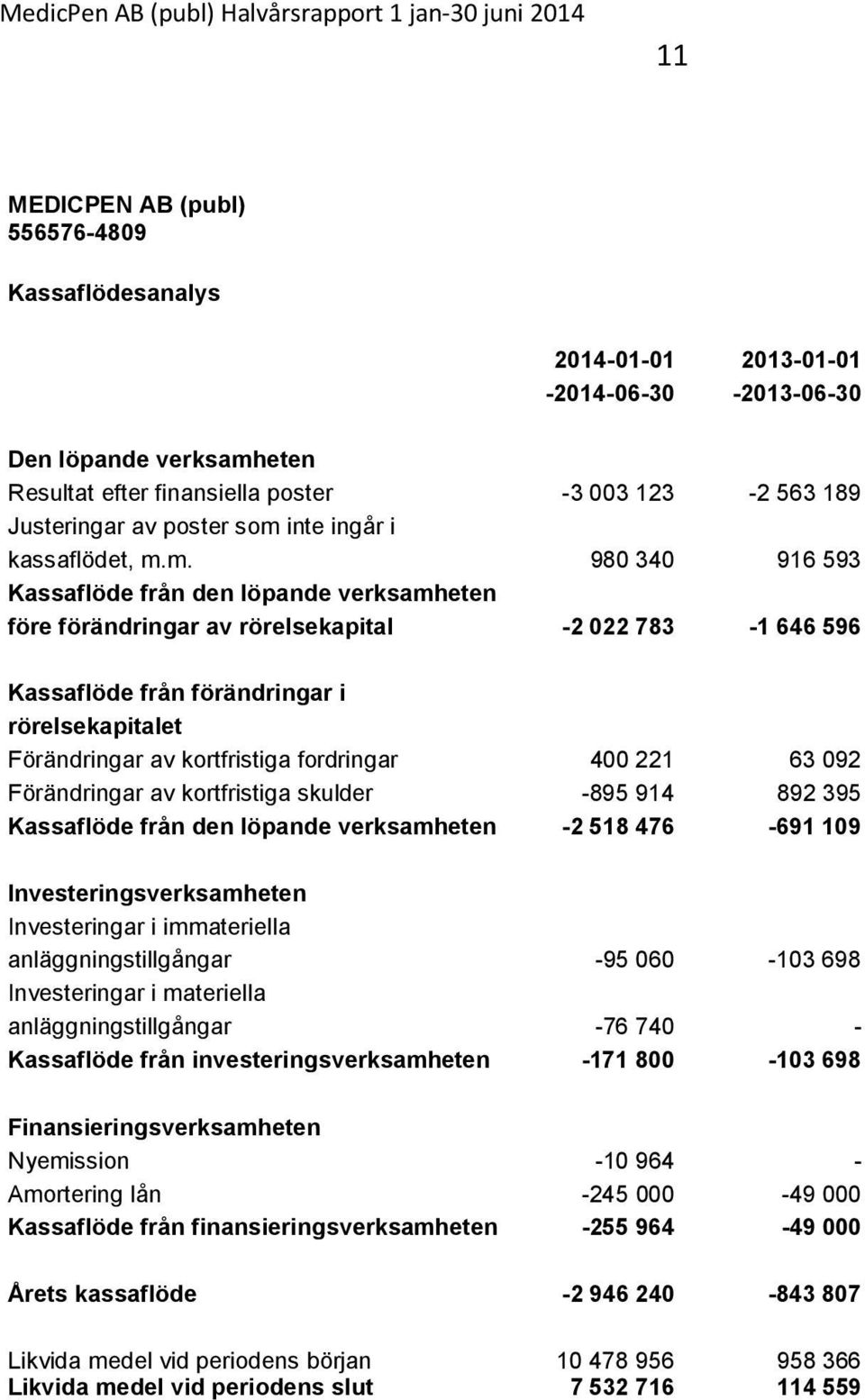 Förändringar av kortfristiga fordringar 400 221 63 092 Förändringar av kortfristiga skulder -895 914 892 395 Kassaflöde från den löpande verksamheten -2 518 476-691 109 Investeringsverksamheten