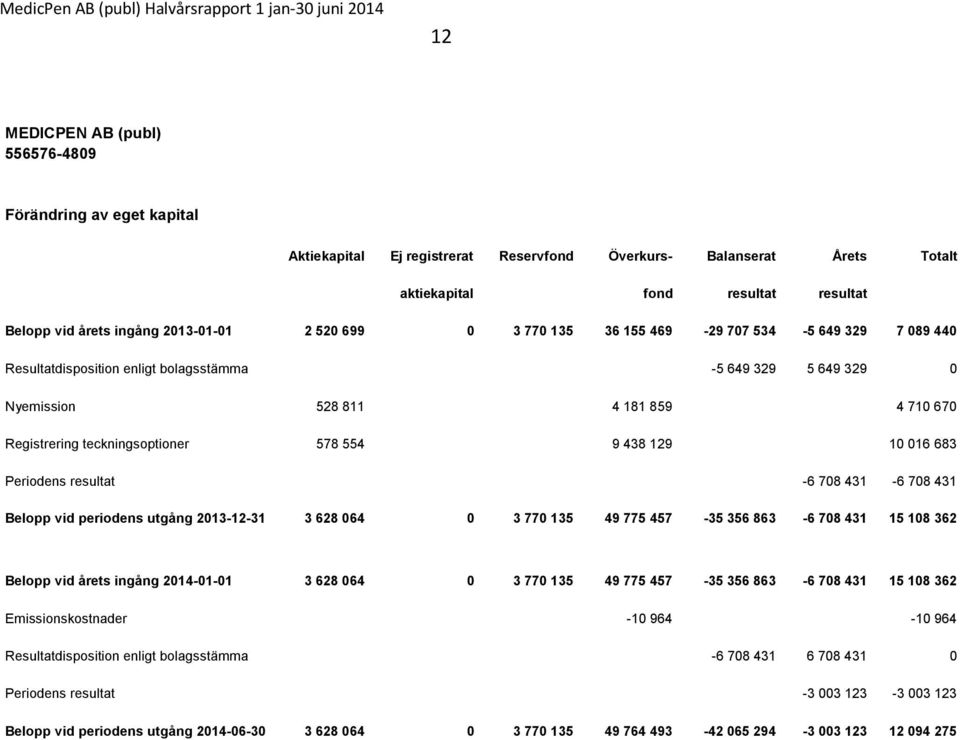 teckningsoptioner 578 554 9 438 129 10 016 683 Periodens resultat -6 708 431-6 708 431 Belopp vid periodens utgång 2013-12-31 3 628 064 0 3 770 135 49 775 457-35 356 863-6 708 431 15 108 362 Belopp