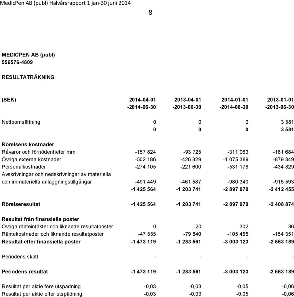 nedskrivningar av materiella och immateriella anläggningstillgångar -491 449-461 587-980 340-916 593-1 425 564-1 203 741-2 897 970-2 412 455 Rörelseresultat -1 425 564-1 203 741-2 897 970-2 408 874