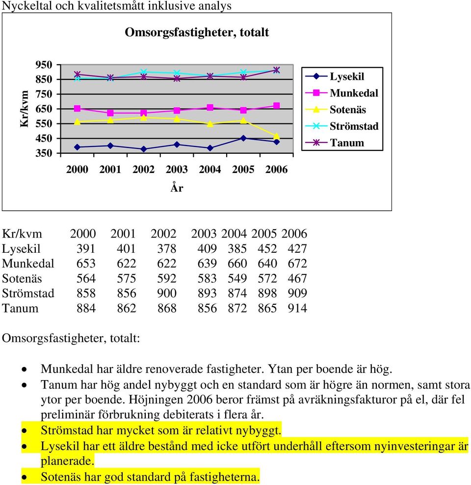 Ytan per boende är hög. har hög andel nybyggt och en standard som är högre än normen, samt stora ytor per boende.