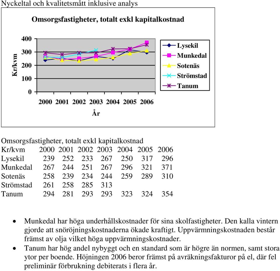 skolfastigheter. Den kalla vintern gjorde att snöröjningskostnaderna ökade kraftigt. Uppvärmningskostnaden består främst av olja vilket höga uppvärmningskostnader.