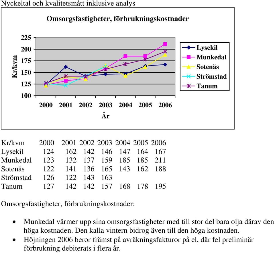 Omsorgsfastigheter, förbrukningskostnader: värmer upp sina omsorgsfastigheter med till stor del bara olja därav den höga kostnaden.