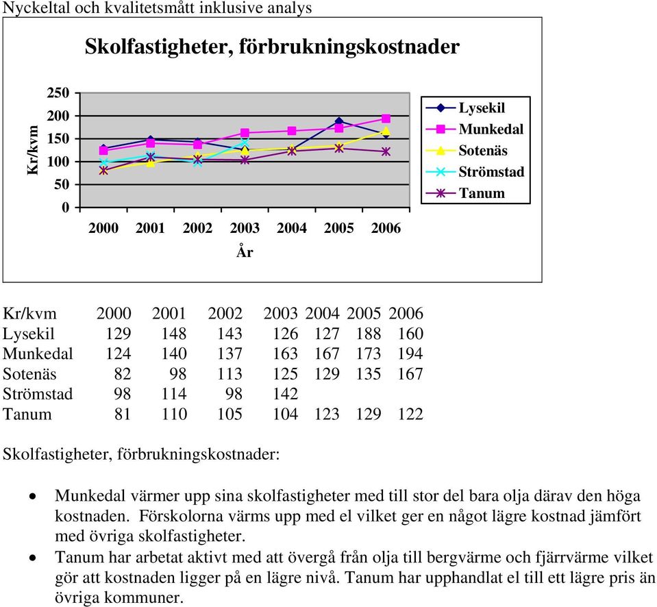 skolfastigheter med till stor del bara olja därav den höga kostnaden. Förskolorna värms upp med el vilket ger en något lägre kostnad jämfört med övriga skolfastigheter.