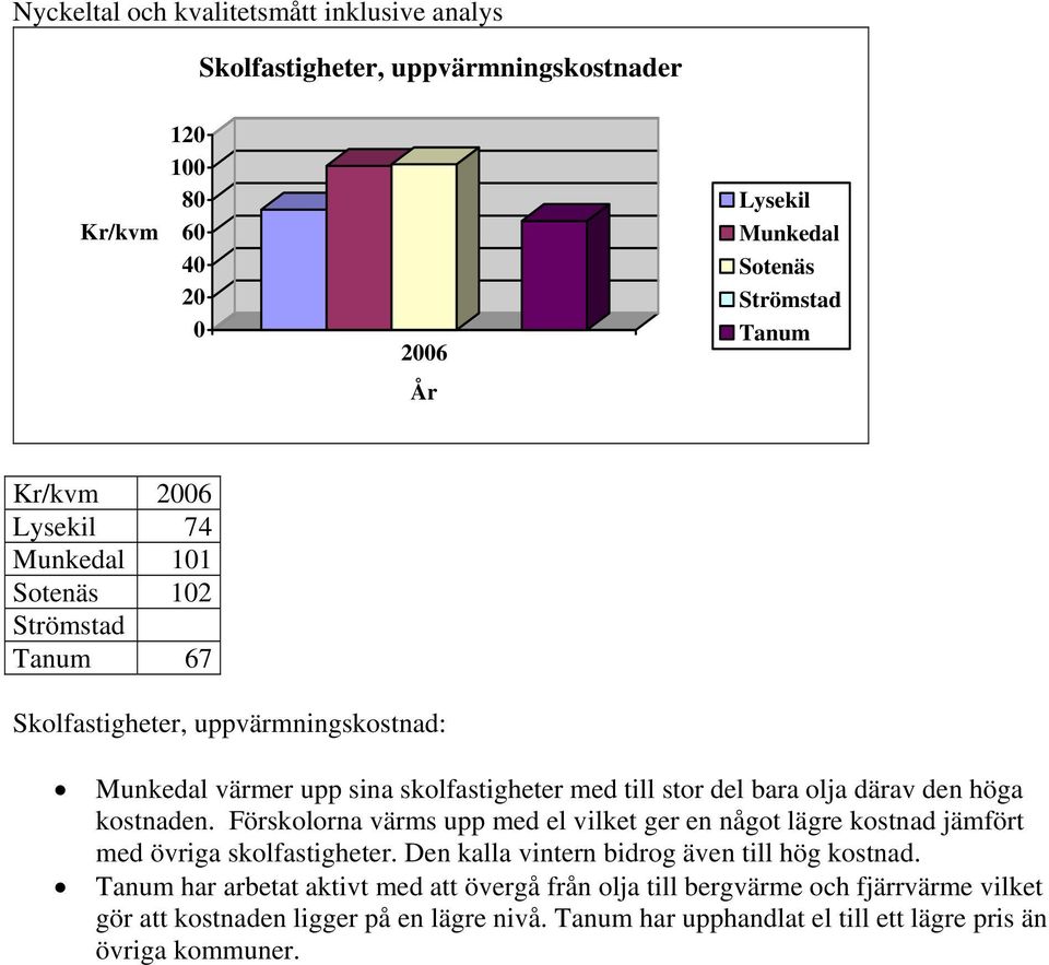 Förskolorna värms upp med el vilket ger en något lägre kostnad jämfört med övriga skolfastigheter.