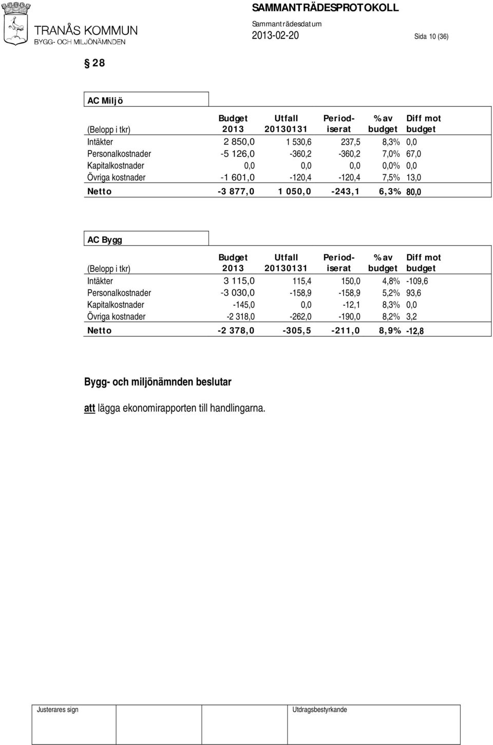 80,0 AC Bygg (Belopp i tkr) Budget 2013 Utfall 20130131 Periodiserat % av budget Diff mot budget Intäkter 3 115,0 115,4 150,0 4,8% -109,6 Personalkostnader -3