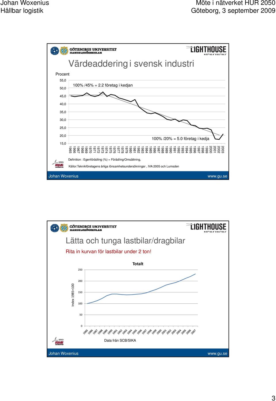 1976 1975 1974 1973 1972 1971 1970 1969 1968 1967 1966 1965 Definition : Egenförädling (%) = Förädling/Omsättning, Källor:Teknikföretagens årliga