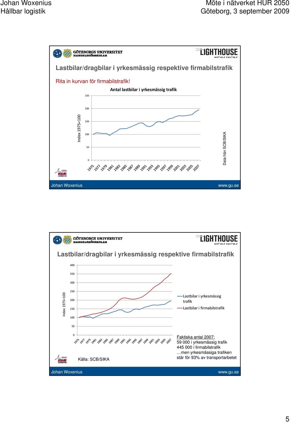 respektive firmabilstrafik 400 350 300 Index 1975=100 250 200 150 100 Lastbilar i yrkesmässig trafik Lastbilar i