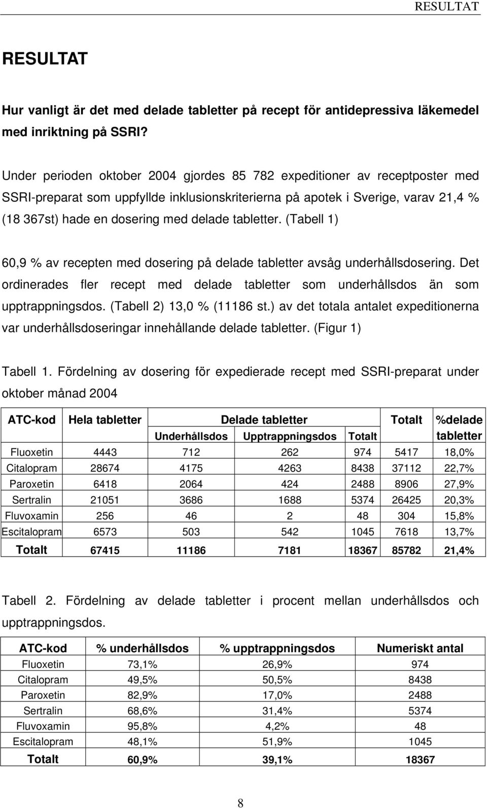 tabletter. (Tabell 1) 60,9 % av recepten med dosering på delade tabletter avsåg underhållsdosering. Det ordinerades fler recept med delade tabletter som underhållsdos än som upptrappningsdos.