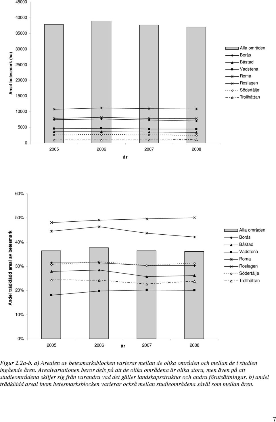 a) Arealen av betesmarksblocken varierar mellan de olika områden och mellan de i studien ingående åren.