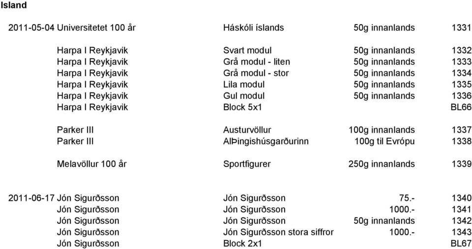 Parker III Austurvöllur 100g innanlands 1337 Parker III AlÞingishúsgarðurinn 100g til Evrópu 1338 Melavöllur 100 år Sportfigurer 250g innanlands 1339 2011-06-17 Jón Sigurðsson Jón