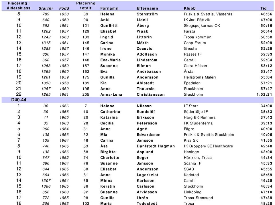 52:33 16 660 1957 148 Eva-Marie Lindström Camfil 52:34 17 1253 1959 157 Susanne Elfman Clara Hälsan 53:12 18 1399 1960 162 Eva Andréasson Årsta 53:47 19 1261 1959 175 Gunilla Andersson Hellströms