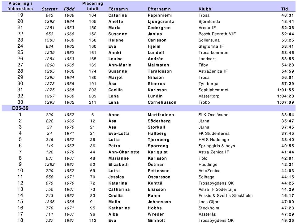 1268 1965 169 Ann-Marie Malmsten Täby 54:28 28 1285 1962 174 Susanne Taraldsson AstraZenica IF 54:59 29 1295 1964 180 Marjot Nilsson Trosa 56:01 30 1273 1966 191 Åsa Stenros Tystberga 57:29 31 1275