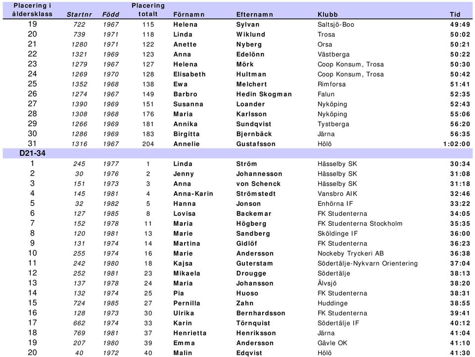 1969 151 Susanna Loander Nyköping 52:43 28 1308 1968 176 Maria Karlsson Nyköping 55:06 29 1266 1969 181 Annika Sundqvist Tystberga 56:20 30 1286 1969 183 Birgitta Bjernbäck Järna 56:35 31 1316 1967