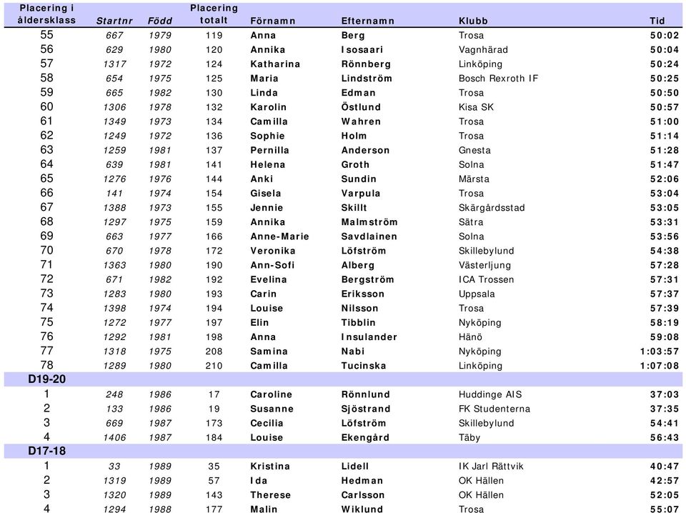Gnesta 51:28 64 639 1981 141 Helena Groth Solna 51:47 65 1276 1976 144 Anki Sundin Märsta 52:06 66 141 1974 154 Gisela Varpula Trosa 53:04 67 1388 1973 155 Jennie Skillt Skärgårdsstad 53:05 68 1297