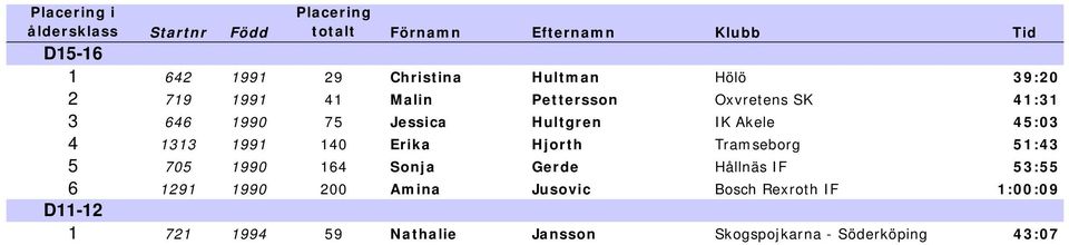 Tramseborg 51:43 5 705 1990 164 Sonja Gerde Hållnäs IF 53:55 6 1291 1990 200 Amina Jusovic