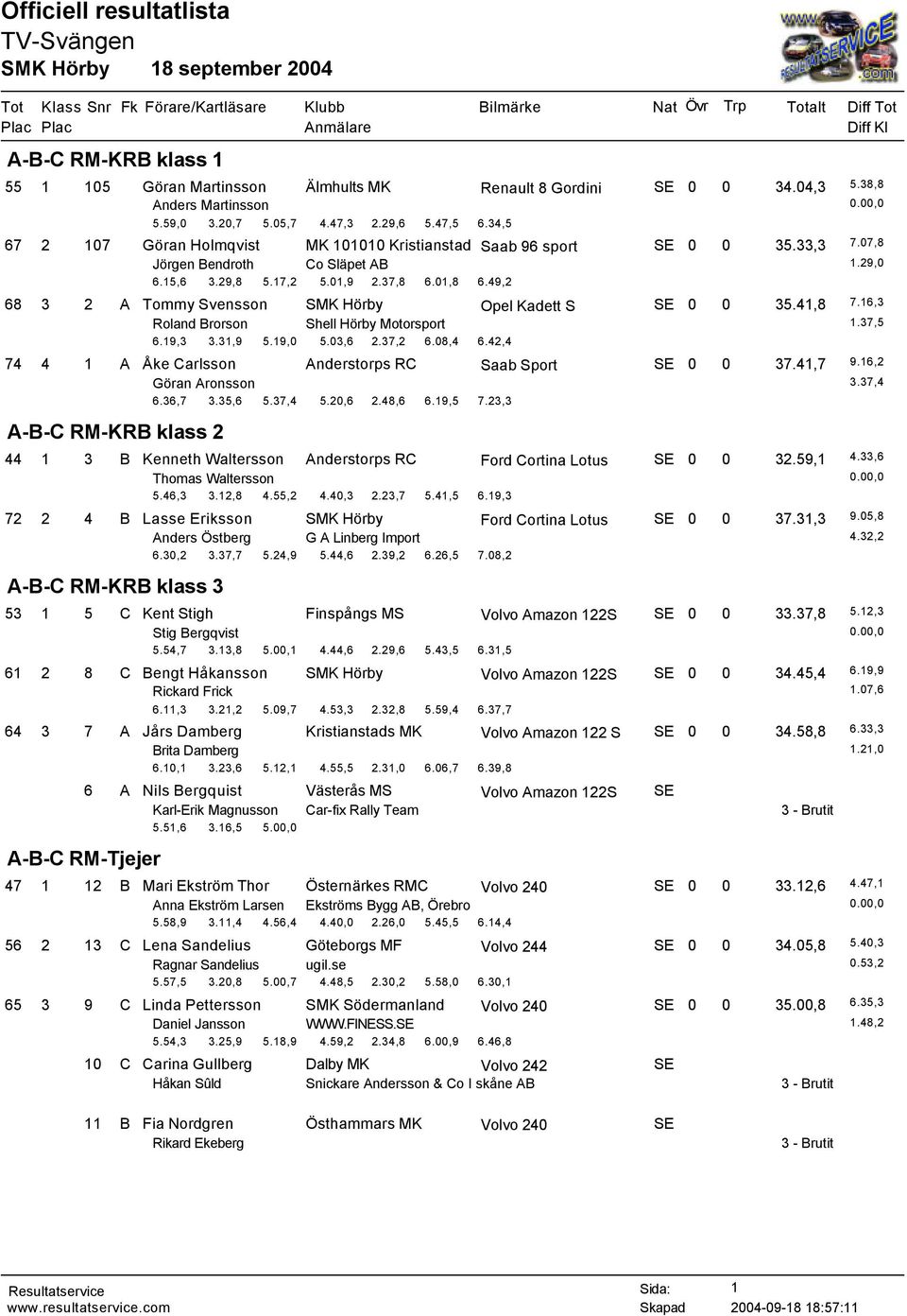 49,2 68 3 2 A Tommy Svensson SMK Hörby Opel Kadett S SE 0 0 35.41,8 7.16,3 Roland Brorson Shell Hörby Motorsport 1.37,5 6.19,3 3.31,9 5.19,0 5.03,6 2.37,2 6.08,4 6.