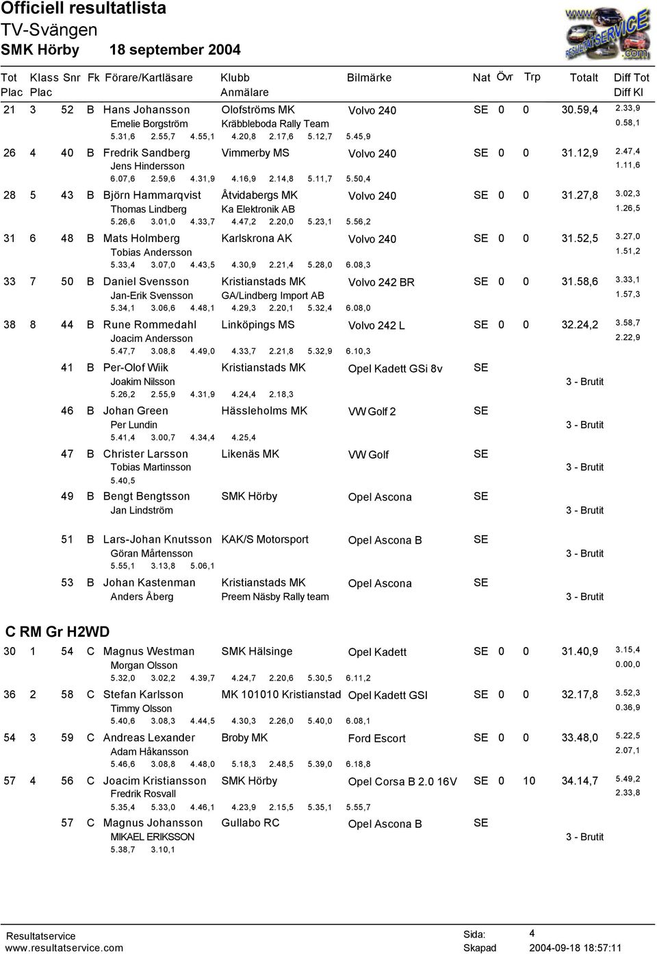 02,3 Thomas Lindberg Ka Elektronik AB 1.26,5 5.26,6 3.01,0 4.33,7 4.47,2 2.20,0 5.23,1 5.56,2 31 6 48 B Mats Holmberg Karlskrona AK SE 0 0 31.52,5 3.27,0 Tobias Andersson 1.51,2 5.33,4 3.07,0 4.