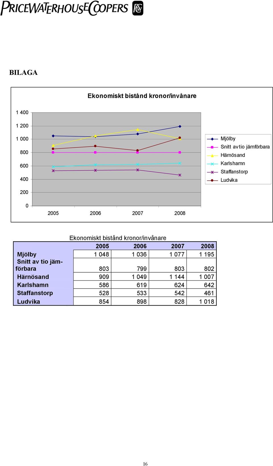 2005 2006 2007 2008 Mjölby 1 048 1 036 1 077 1 195 Snitt av tio jämförbara 803 799 803 802 Härnösand