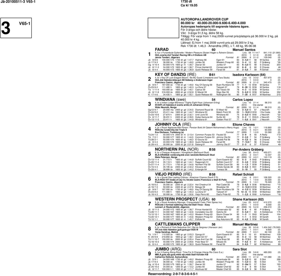 , - Amandhla (IRE), v, kg, 5-0-0 FARAD 0 Manuel Santos, fux v Funambule-Gyllenette / Modern Pleasure (Stuteri Hagen o Åsheim Göran) Livs: 5 --.0 (2.