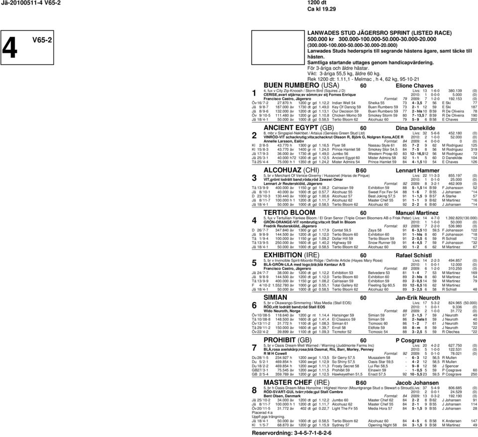 Vikt: -åriga 55,5 kg, äldre 0 kg. Rek 200 dt:., - Melmac, h, 2 kg, 5-0-2 BUEN RUMBERO (USA) 0 Elione Chaves, fux v City Zip-Knoosh / Storm Bird (Squires J D) Livs: --0 0.