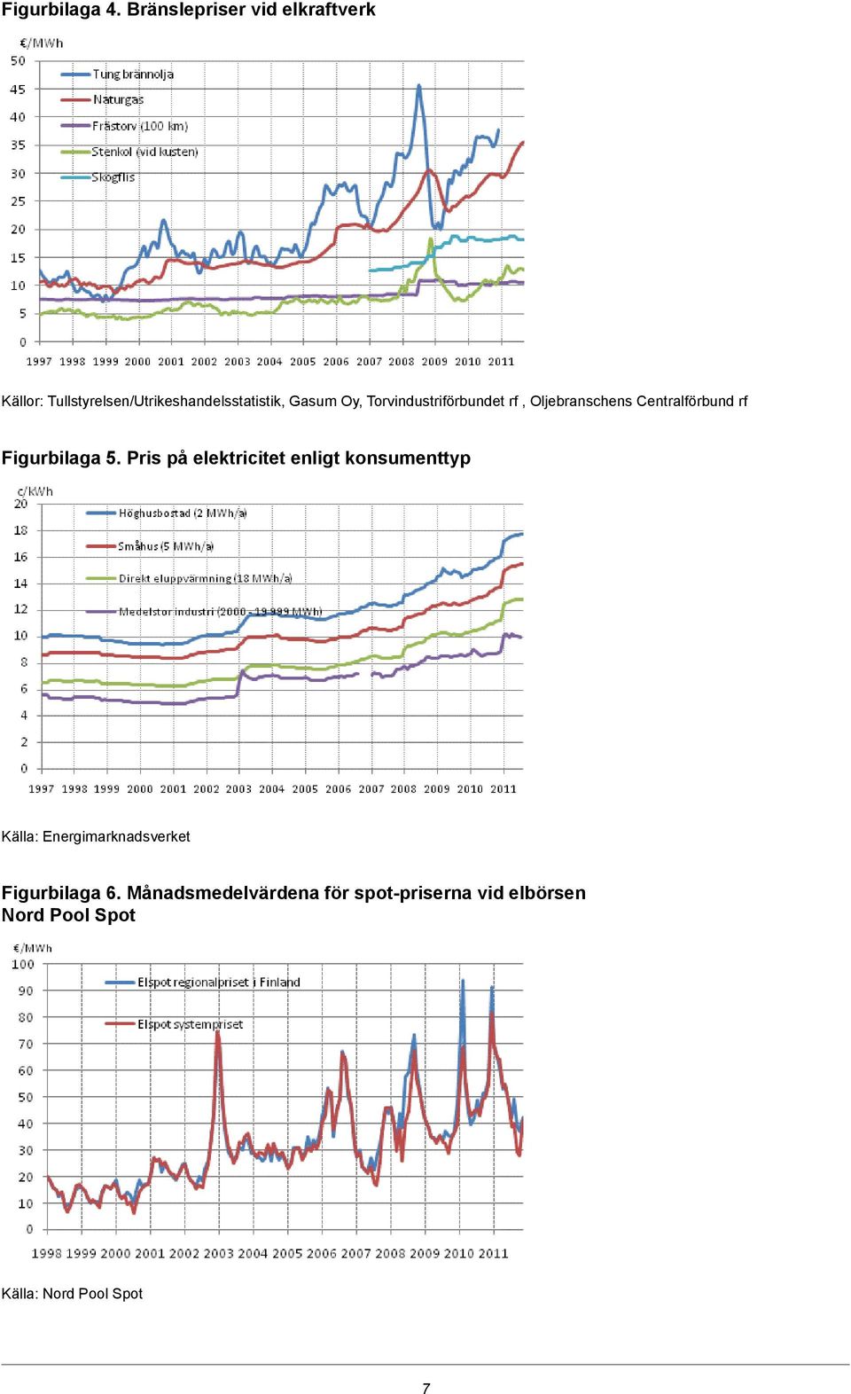 Torvindustriförbundet rf, Oljebranschens Centralförbund rf Figurbilaga 5.