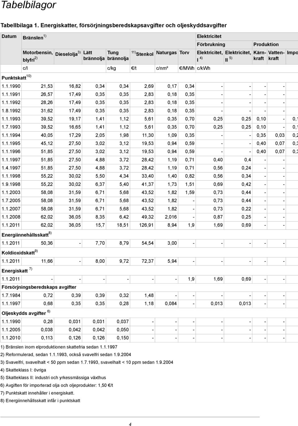 Stenkol Naturgas Torv Elektricitet, Elektricitet, Kärnkraft Vattenkraft I 4) II 5) Impo c/l c/kg /t c/nm³ /MWh c/kwh 1.1.1990 21,53 16,82 0,34 0,34 2,69 0,17 0,34 Punktskatt 10) 1.1.1991 26,57 17,49 0,35 0,35 2,83 0,18 0,35 1.