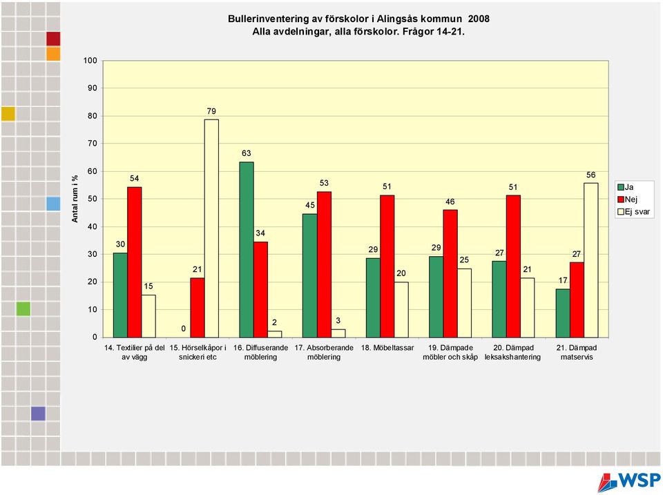 Nej Ej svar 10 0 14. Textilier på del av vägg 0 15. Hörselkåpor i snickeri etc 16.