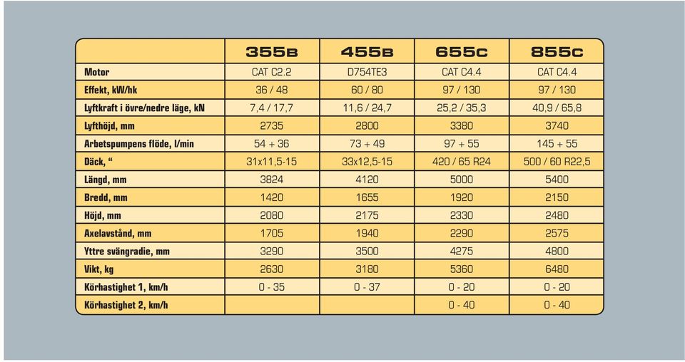 2800 3380 3740 Arbetspumpens flöde, l/min 54 + 36 73 + 49 97 + 55 145 + 55 Däck, 31x11,5-15 33x12,5-15 420 / 65 R24 500 / 60 R22,5 Längd, mm 3824 4120