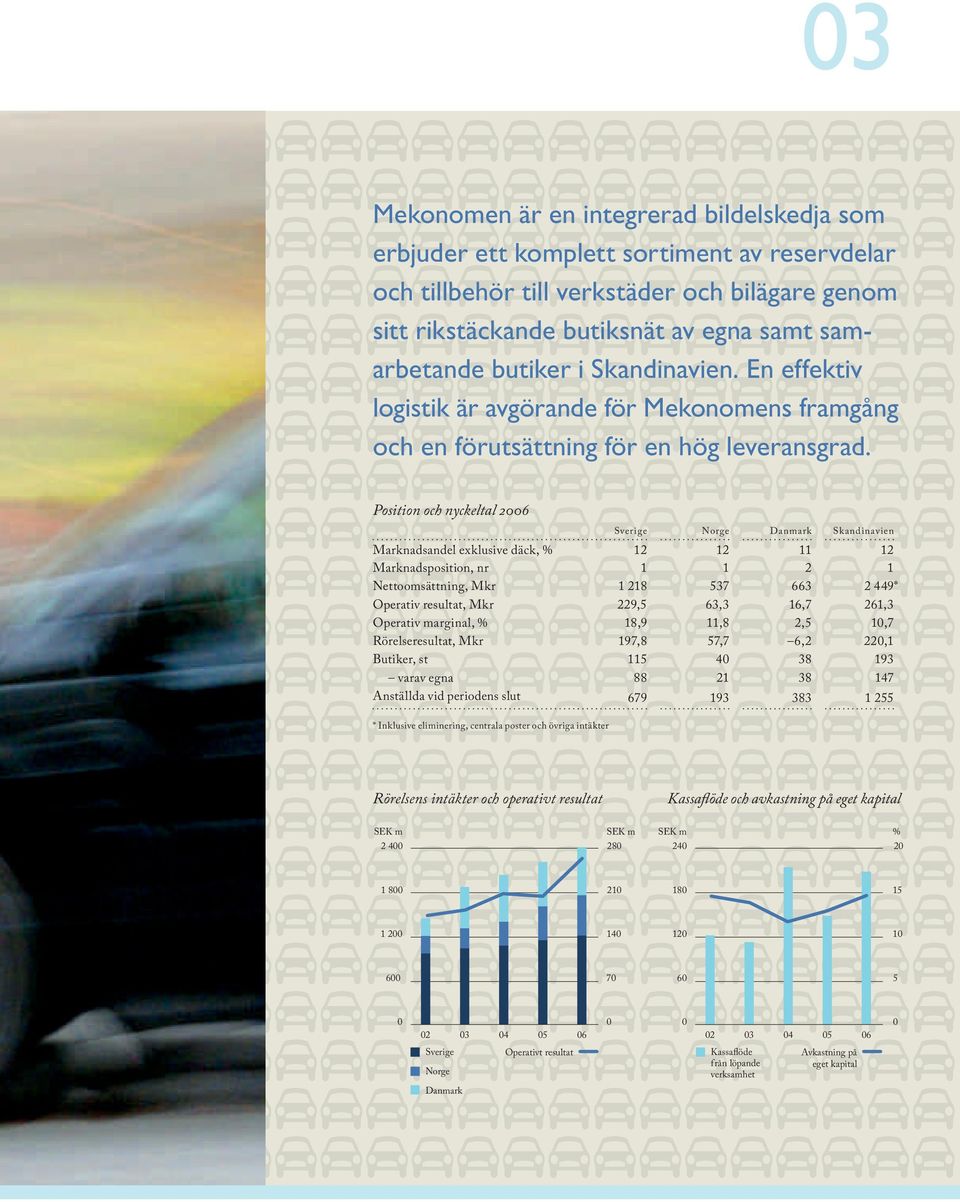 Position och nyckeltal 2006 Sverige Norge Danmark Skandinavien Marknadsandel exklusive däck, % 12 12 11 12 Marknadsposition, nr 1 1 2 1 Nettoomsättning, Mkr 1 218 537 663 2 449* Operativ resultat,
