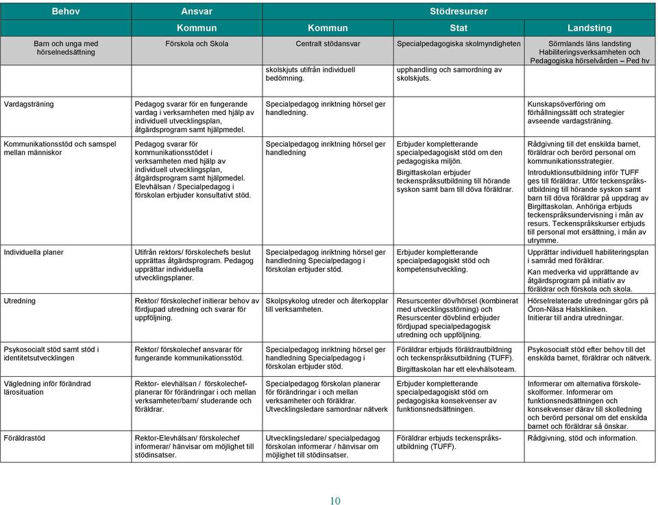 Vardagsträning Pedagog svarar för en fungerande vardag i verksamheten med hjälp av Specialpedagog inriktning hörsel ger handledning.
