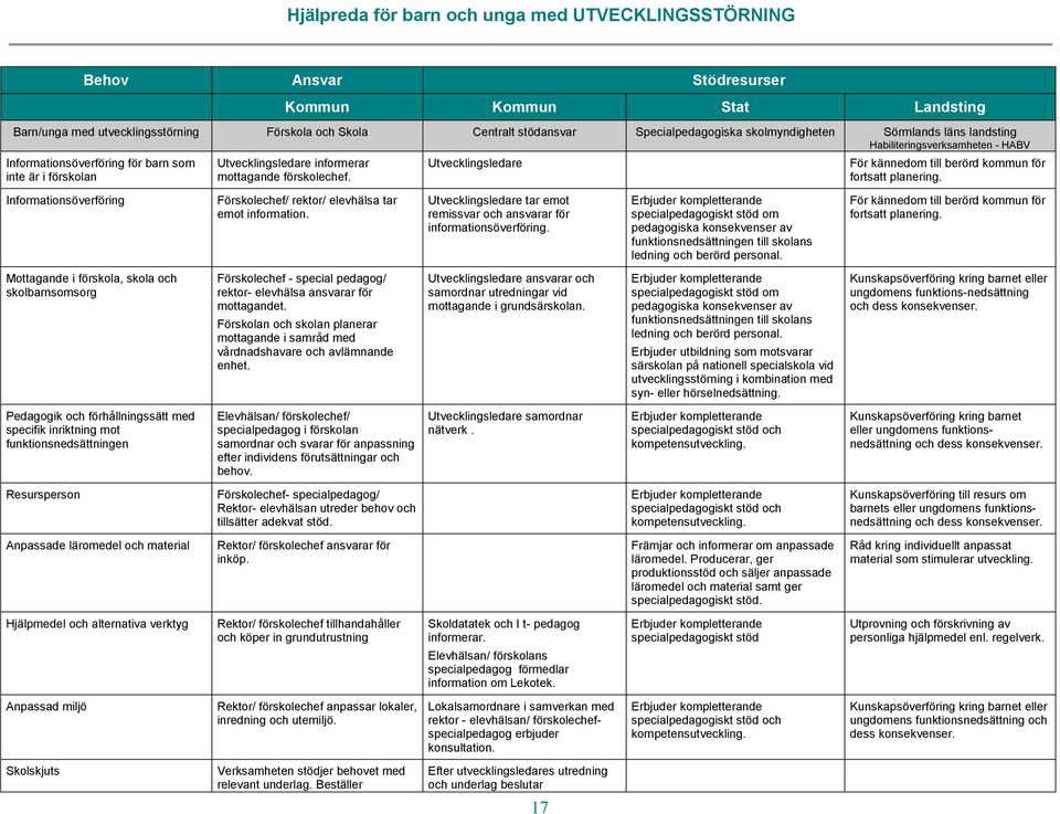 Utvecklingsledare För kännedom till berörd kommun för fortsatt planering. Informationsöverföring Förskolechef/ rektor/ elevhälsa tar emot information.