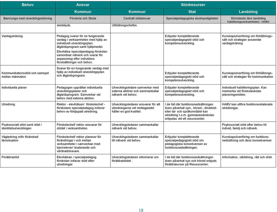 Vardagsträning Pedagog svarar för en fungerande vardag i verksamheten med hjälp av Elevhälsa /specialpedagog förskolan samordnar nätverk och svarar för anpassning efter individens förutsättningar och