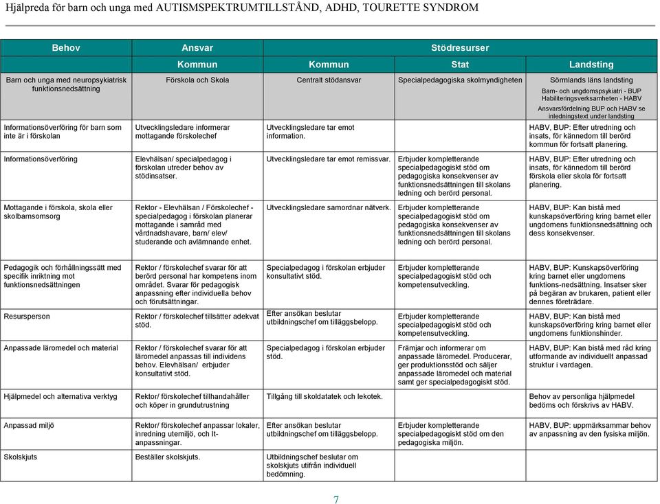 Utvecklingsledare informerar mottagande förskolechef Elevhälsan/ specialpedagog i förskolan utreder behov av stödinsatser.