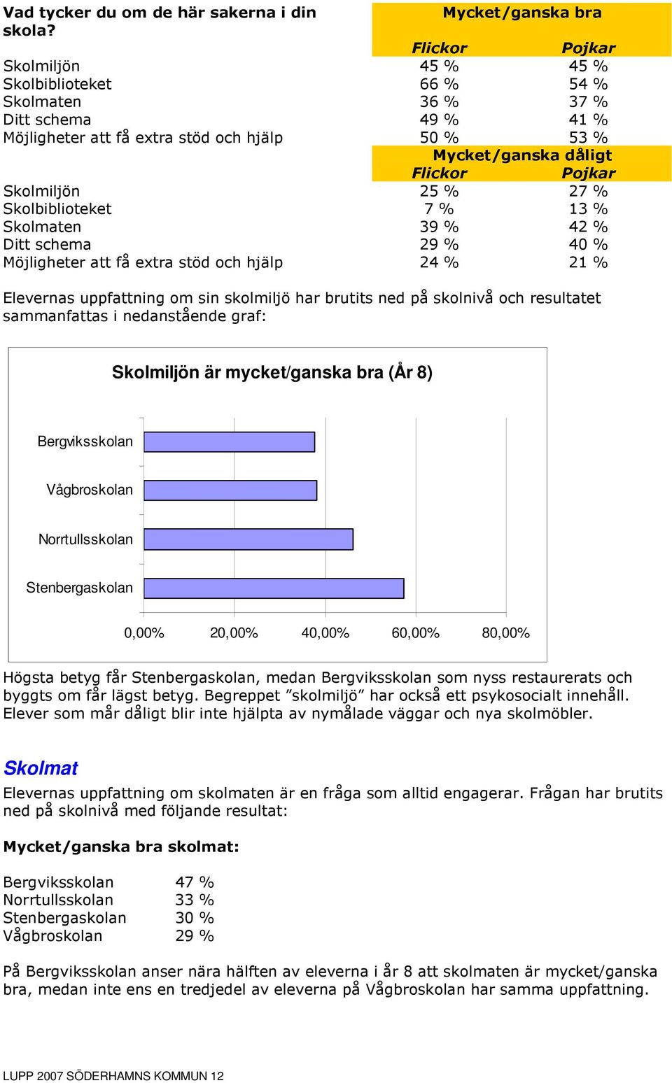 Skolmiljön 25 % 27 % Skolbiblioteket 7 % 13 % Skolmaten 39 % 42 % Ditt schema 29 % 40 % Möjligheter att få extra stöd och hjälp 24 % 21 % Elevernas uppfattning om sin skolmiljö har brutits ned på