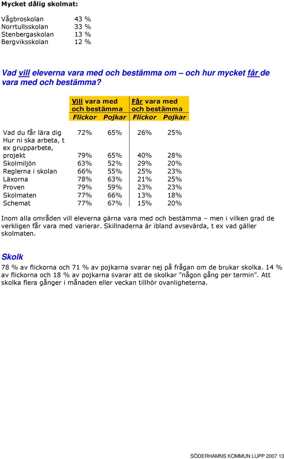 29% 20% Reglerna i skolan 66% 55% 25% 23% Läxorna 78% 63% 21% 25% Proven 79% 59% 23% 23% Skolmaten 77% 66% 13% 18% Schemat 77% 67% 15% 20% Inom alla områden vill eleverna gärna vara med och bestämma