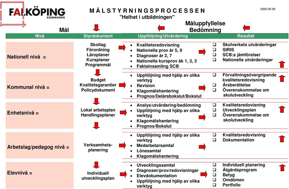 Nationella utvärderingar Kommunal nivå = Budget Kvalitetsgarantier Policydokument Uppföljning med hjälp av olika verktyg Revision Klagomålshantering Prognos/Delårsbokslut/Bokslut