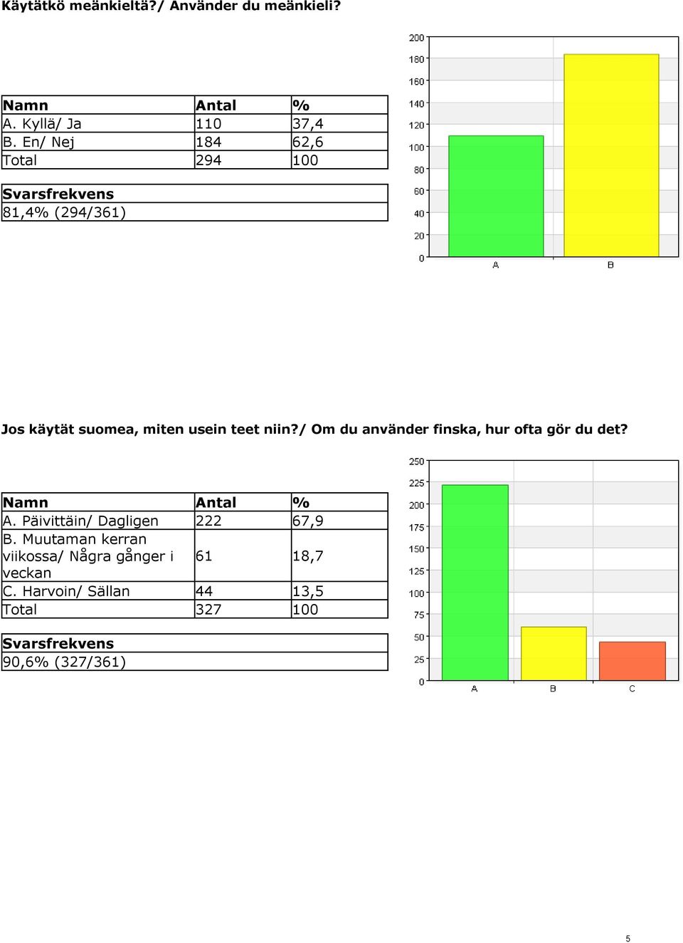 / Om du använder finska, hur ofta gör du det? A. Päivittäin/ Dagligen 222 67,9 B.