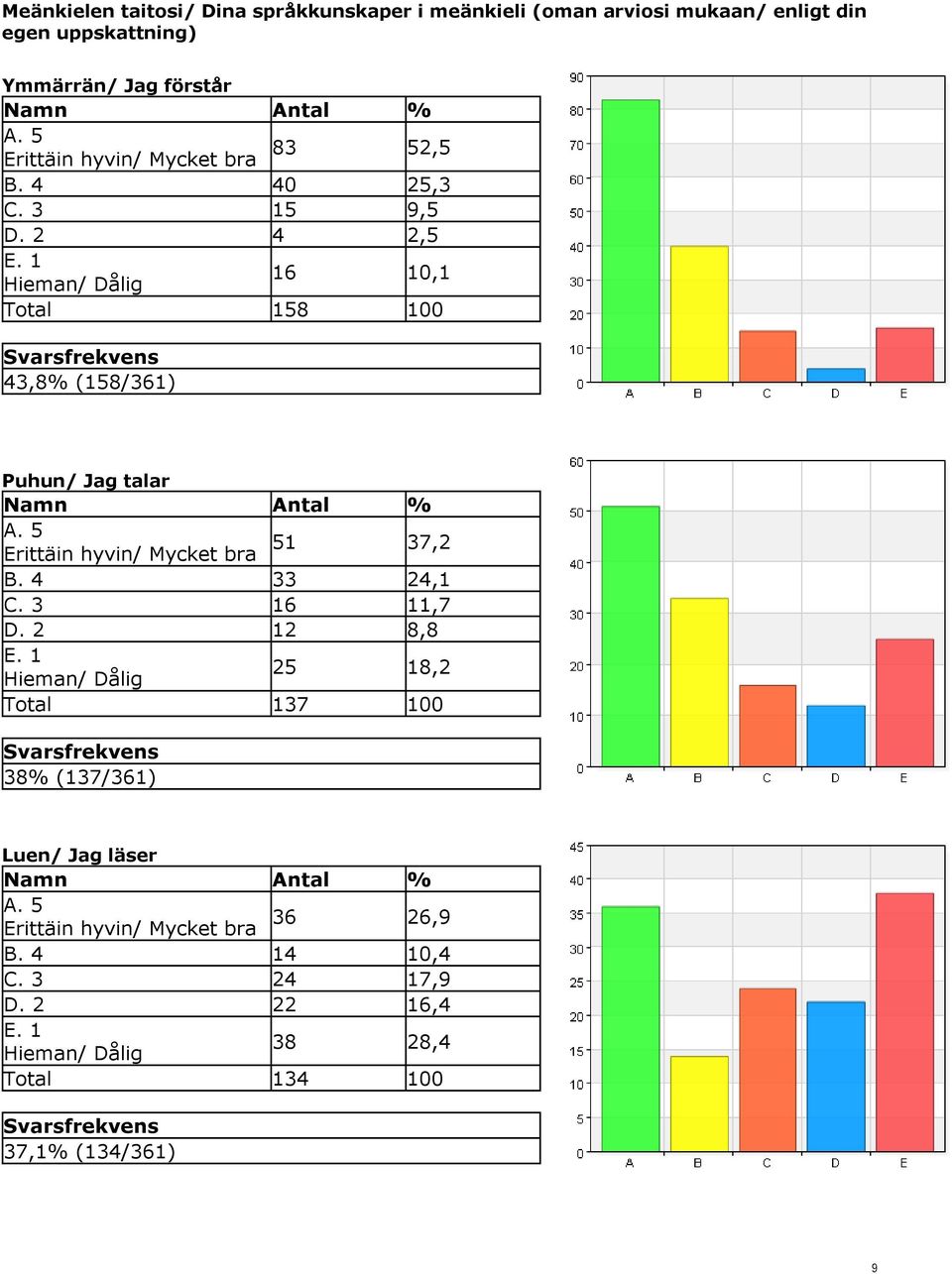 2 4 2,5 16 10,1 Total 158 100 43,8% (158/361) Puhun/ Jag talar 51 37,2 B. 4 33 24,1 C. 3 16 11,7 D.