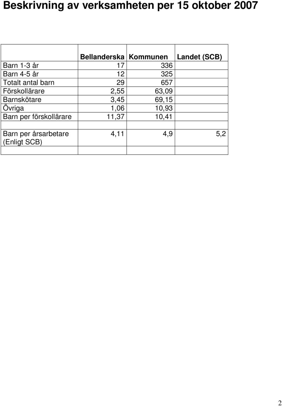 Förskollärare 2,55 63,09 Barnskötare 3,45 69,15 Övriga 1,06 10,93 Barn