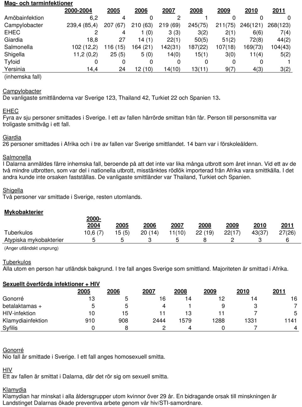 0 1 Yersinia 14,4 24 12 (10) 14(10) 13(11) 9(7) 4(3) 3(2) (inhemska fall) Campylobacter De vanligaste smittländerna var Sverige 123, Thailand 42, Turkiet 22 och Spanien 13.