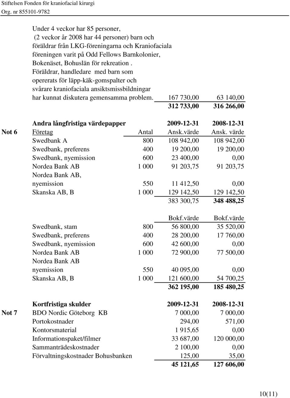 167 730,00 63 140,00 312 733,00 316 266,00 Andra långfristiga värdepapper 2009-12-31 2008-12-31 Not 6 Företag Antal Ansk.värde Ansk.