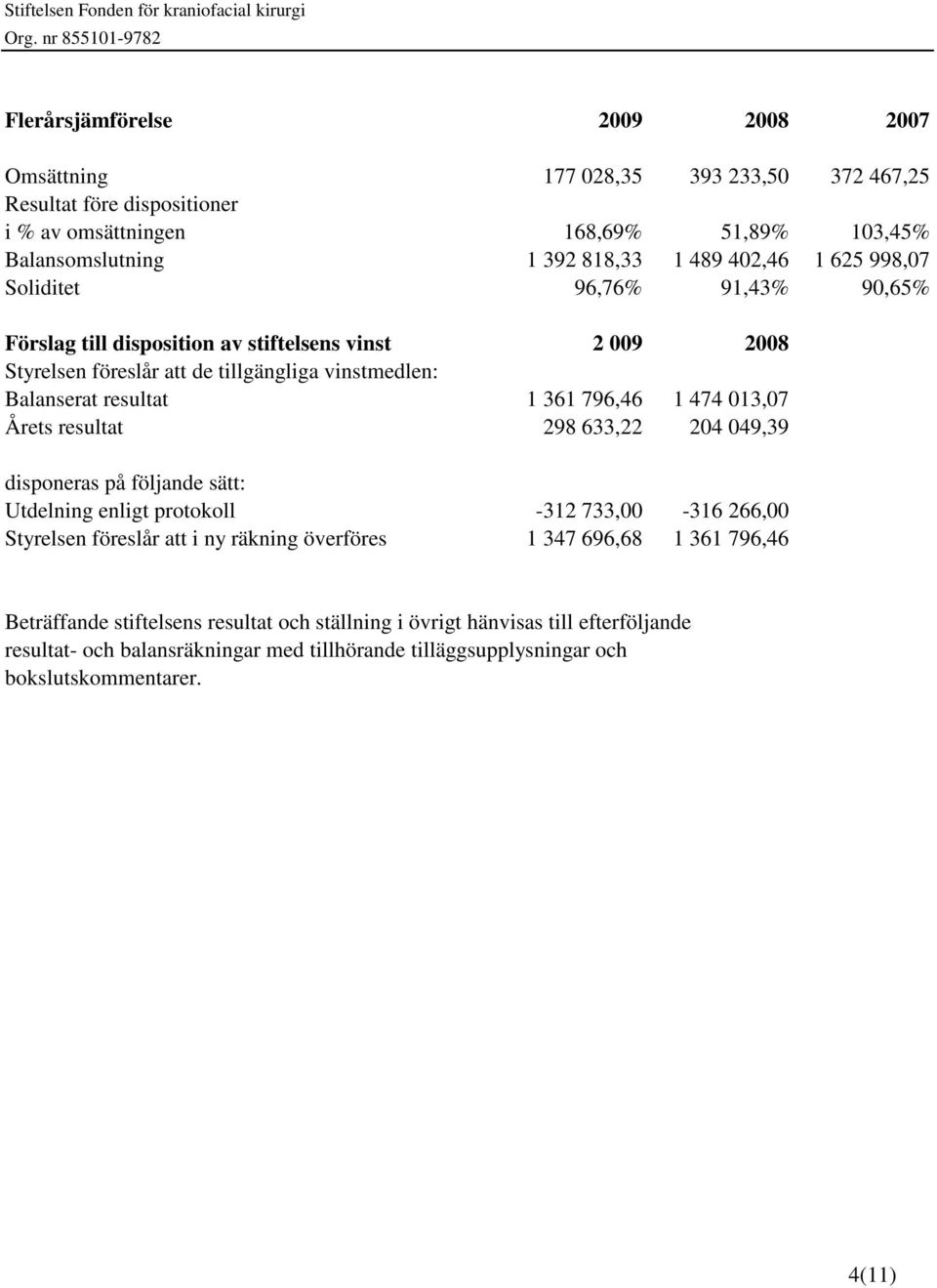 796,46 1 474 013,07 Årets resultat 298 633,22 204 049,39 disponeras på följande sätt: Utdelning enligt protokoll -312 733,00-316 266,00 Styrelsen föreslår att i ny räkning överföres 1 347