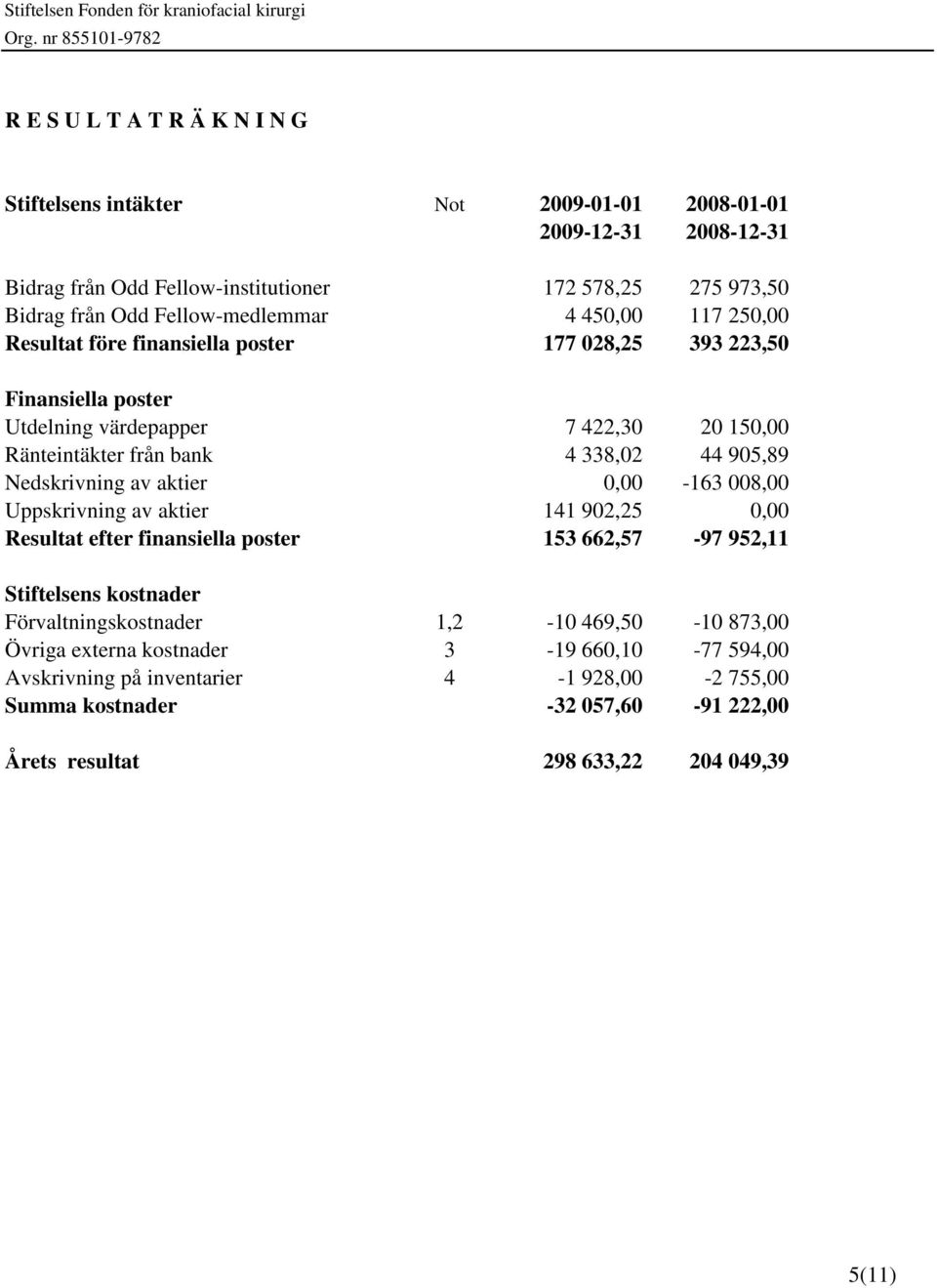 44 905,89 Nedskrivning av aktier 0,00-163 008,00 Uppskrivning av aktier 141 902,25 0,00 Resultat efter finansiella poster 153 662,57-97 952,11 Stiftelsens kostnader