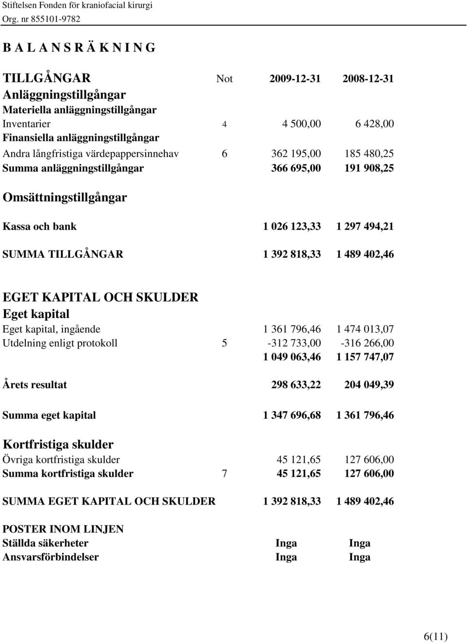 1 489 402,46 EGET KAPITAL OCH SKULDER Eget kapital Eget kapital, ingående 1 361 796,46 1 474 013,07 Utdelning enligt protokoll 5-312 733,00-316 266,00 1 049 063,46 1 157 747,07 Årets resultat 298