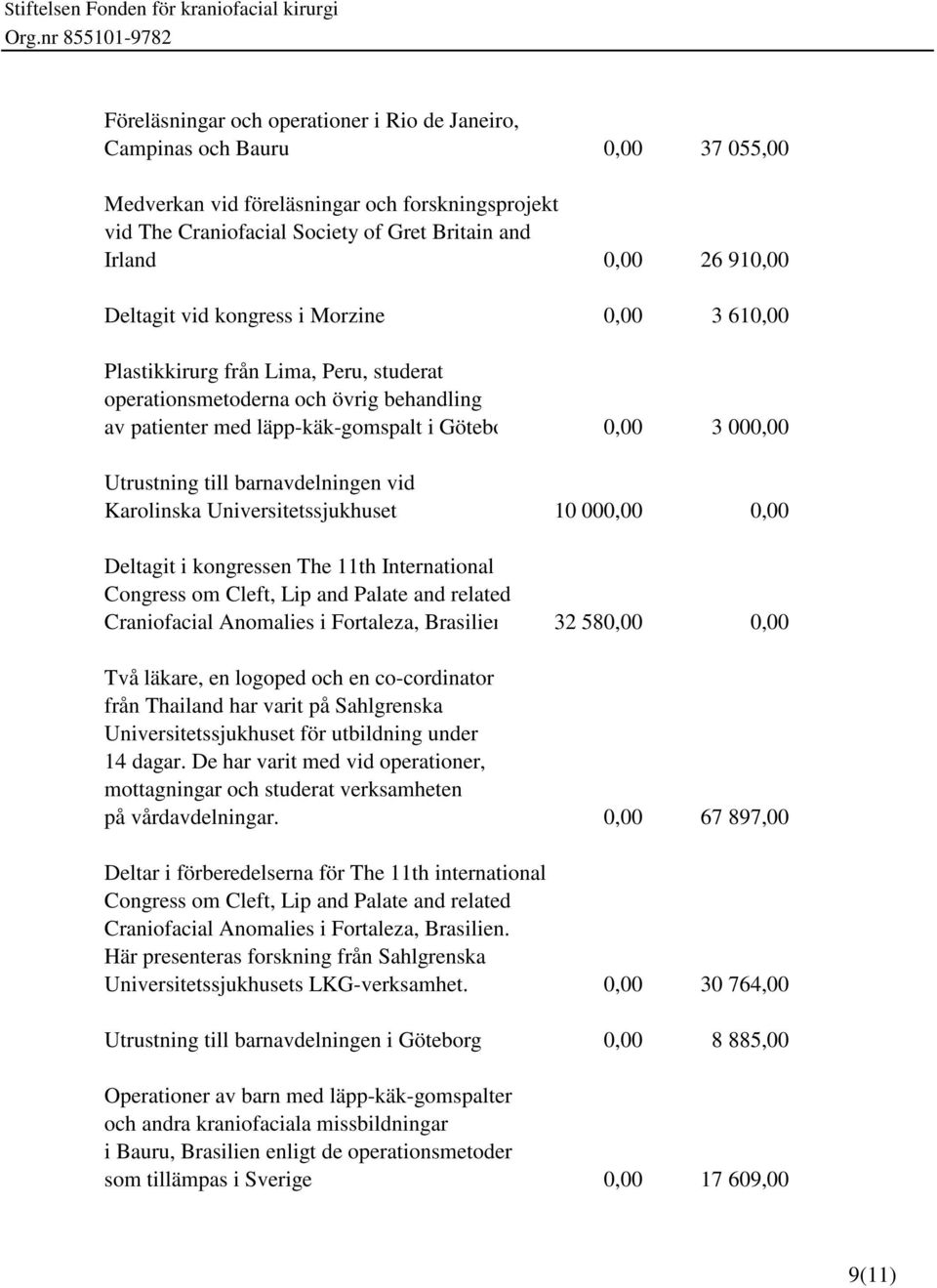 000,00 Utrustning till barnavdelningen vid Karolinska Universitetssjukhuset 10 000,00 0,00 Deltagit i kongressen The 11th International Congress om Cleft, Lip and Palate and related Craniofacial