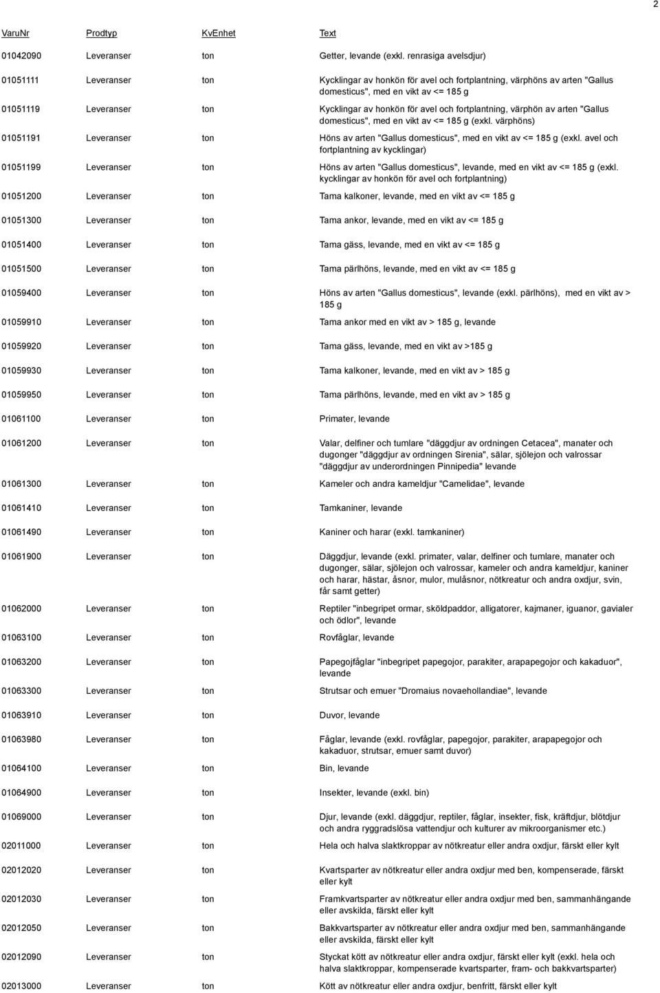 honkön för avel och fortplantning, värphön av arten "Gallus domesticus", med en vikt av <= 185 g (exkl.