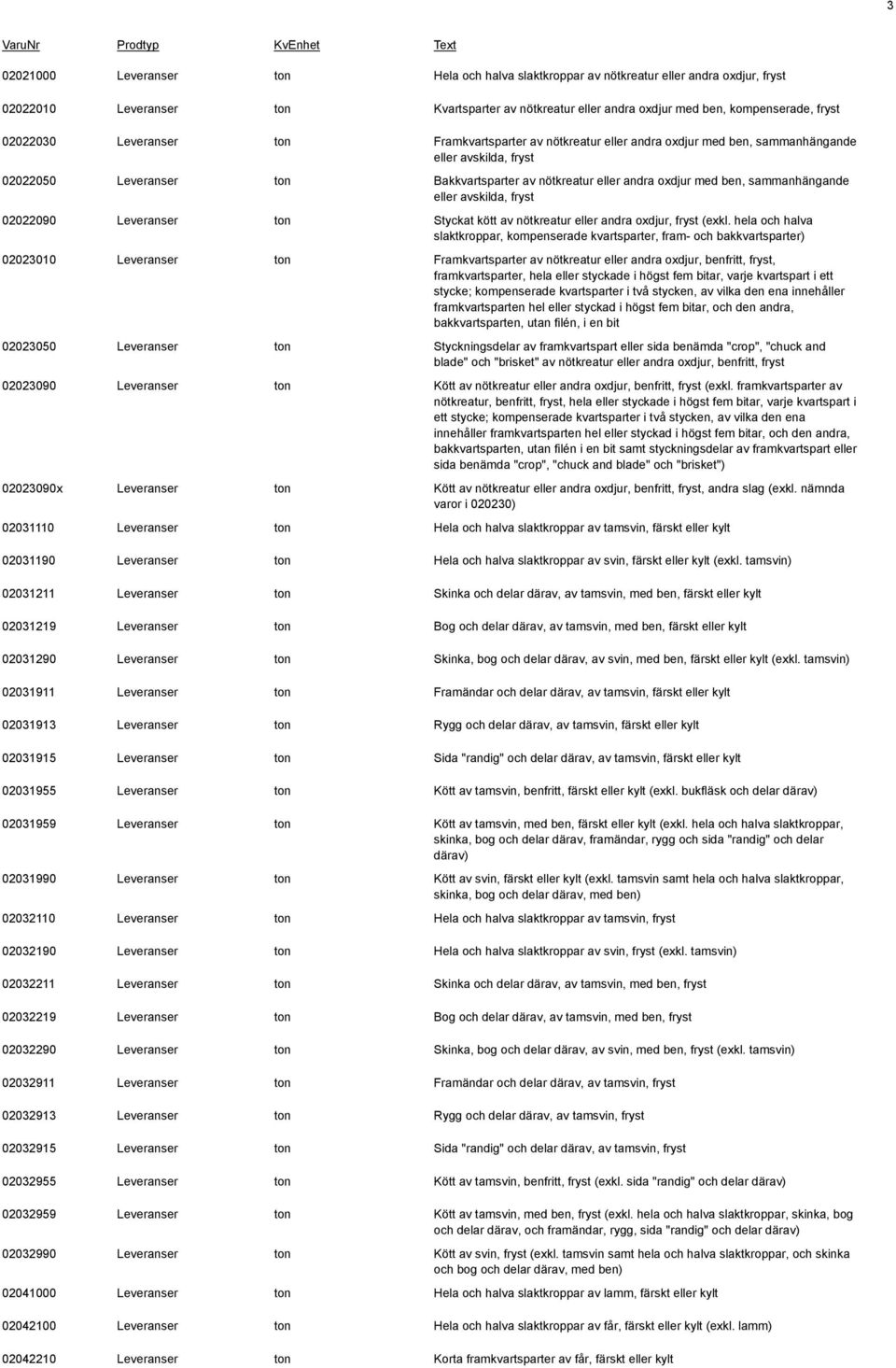 ben, sammanhängande eller avskilda, fryst 02022090 Leveranser ton Styckat kött av nötkreatur eller andra oxdjur, fryst (exkl.