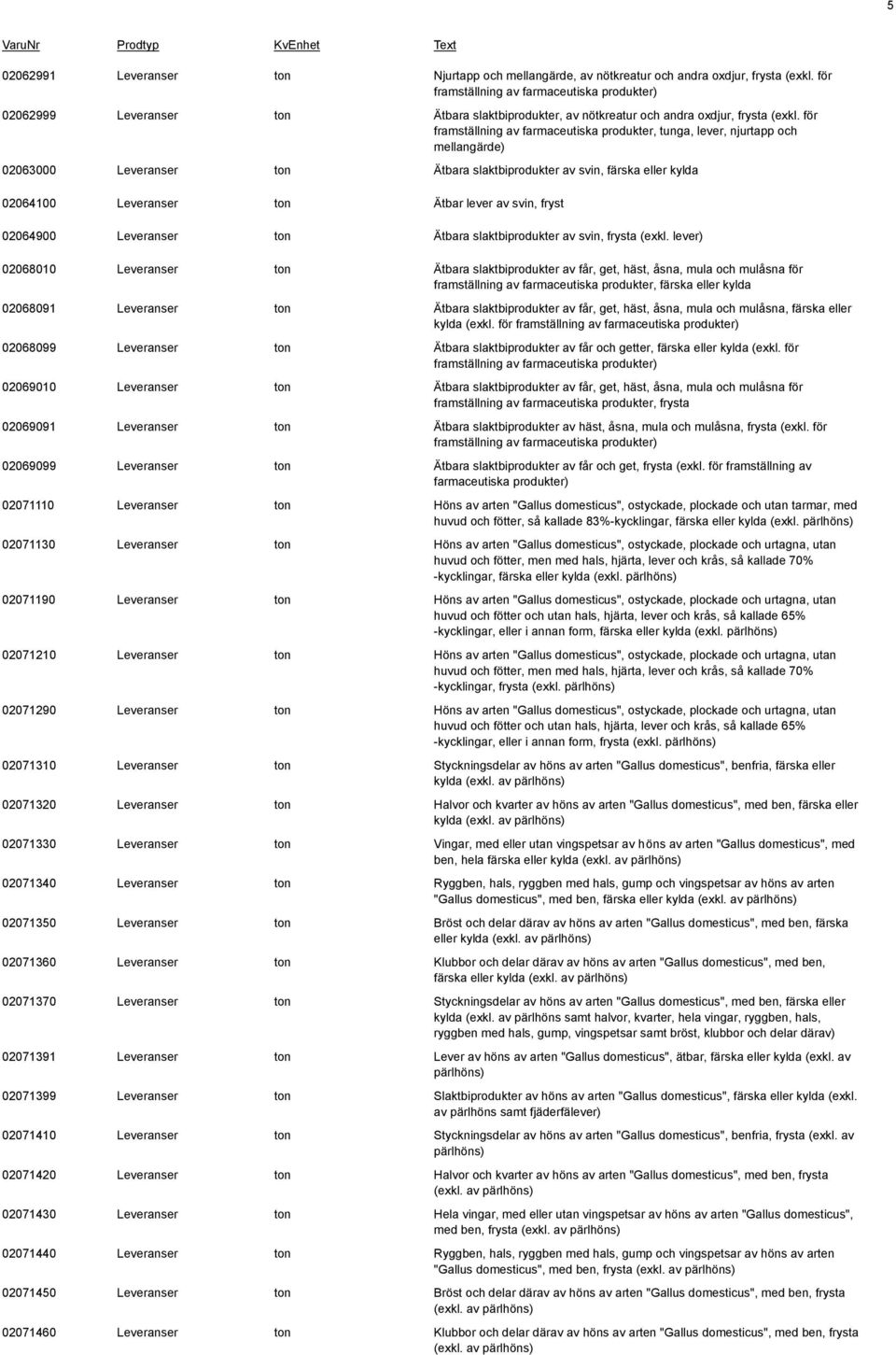 för framställning av farmaceutiska produkter, tunga, lever, njurtapp och mellangärde) 02063000 Leveranser ton Ätbara slaktbiprodukter av svin, färska eller kylda 02064100 Leveranser ton Ätbar lever