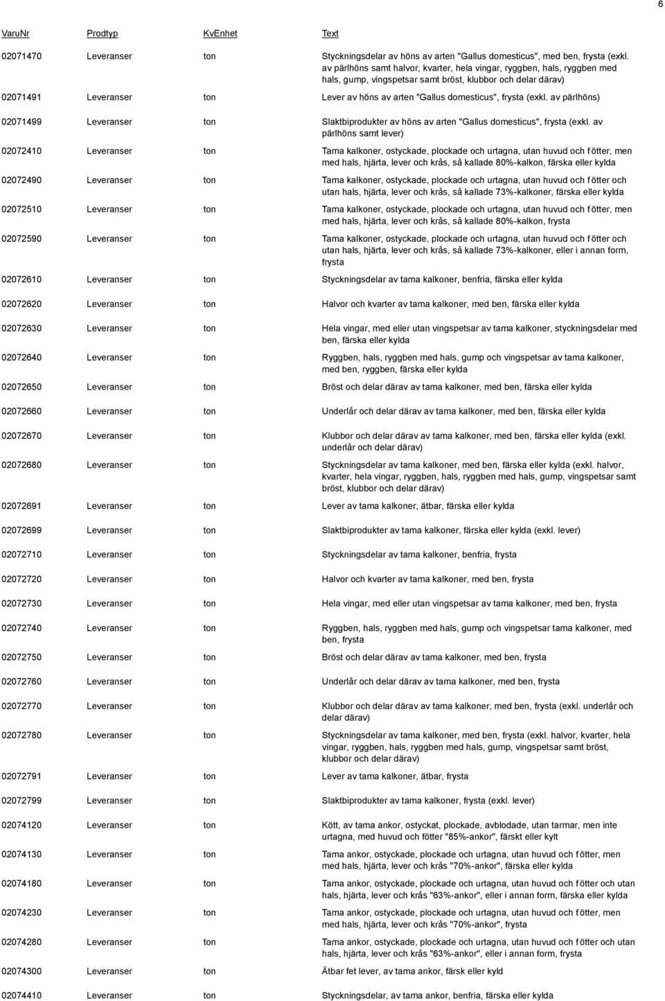 domesticus", frysta (exkl. av pärlhöns) 02071499 Leveranser ton Slaktbiprodukter av höns av arten "Gallus domesticus", frysta (exkl.